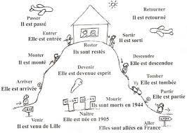 La Maison Etre Google Search French Language Lessons Teaching French French Grammar