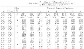 The F Distribution Stat 414 415