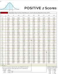 solved find the indicated z score the graph depicts the