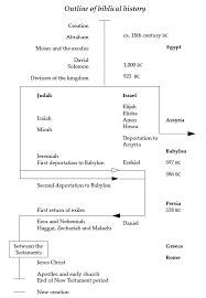 Goldsworthy Outline Of Biblical History Chronological Bible Read Bible Scripture Study