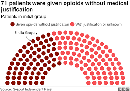 what is this graph called similar to a pie chart but with