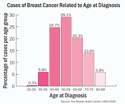 All donations over $2 are tax deductible. An Essay On Breast Cancer