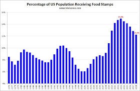 Food Stamps Charts Matt Trivisonno