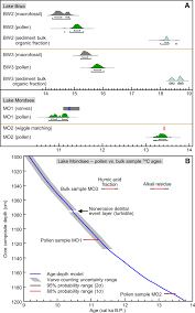 Nearly every textbook and media journal teaches that the earth is billions of years old. Breakthrough In Purification Of Fossil Pollen For Dating Of Sediments By A New Large Particle On Chip Sorter Science Advances