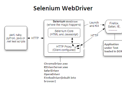 Step By Step Selenium Webdriver Tutorials Online Selenium Data Science Tutorial