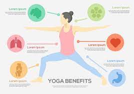 It's likely that the yoga restores baroreceptor sensitivity. this helps the body senses imbalances in blood pressure and maintain balance. Pin On Health Fitness