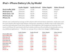 Full 2008 Ipod Iphone Battery Life Chart Preliminary