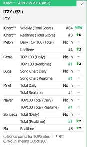 Itzys Comeback Track Is Doing Marvelously On Digital Charts