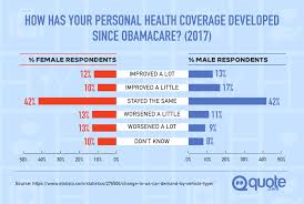Obamacare seek to regulate health insurance and generally reducing the amount spent on health attention: An In Depth Review Of Obamacare Quote Com