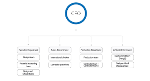 organizational chart