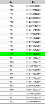 We can also form a simple proportion to calculate the result: 180 Pounds To Kilograms Converter 180 Lbs To Kg Converter