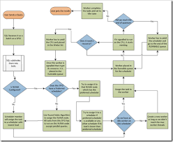 How Does Sql Server Scheduling Work Theres A Flowchart For