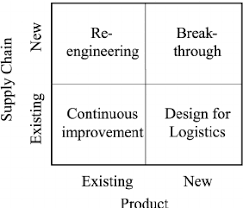 A Framework For Supply Chain Decision Making Download Scientific Diagram