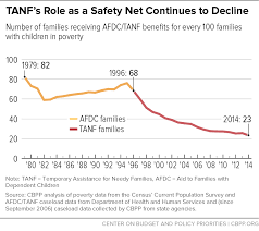 lets improve tanf and hold states accountable for results