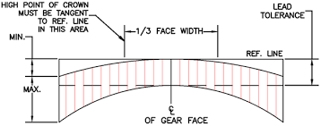 Typical Tooth Alignment Lead Crown Chart Gear Motions