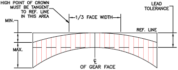 the concept of gear crowning gear motions