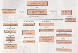 Sociales J A La Independencia De La Nueva Granada Granada Jose Bonaparte Grito De Independencia