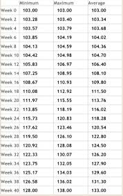 Breastfeeding Growth Spurt Chart Pregnant Lady Weight Chart