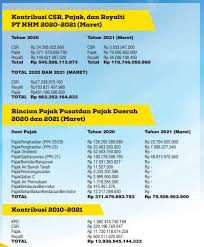 Info gaji karyawan pt weda bay nickel di situs jobplanet terbaru tahun 2017 yang bersumber dari karyawan/mantan karyawannya. Kontribusi Pt Nhm 2020 2021 Capai Rp 662 Miliar Harian Halmahera