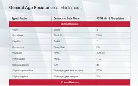 General Age Resistance Of Elastomers Phelps Industrial