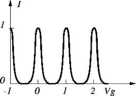 Operation relies on single electron tunneling through a nano scale junction. 2 8 Single Electron Transistor