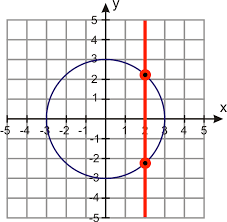 How does the vertical line test help you decide if the graph of an equation is a function? Identify Functions And The Vertical Line Test Read Algebra Ck 12 Foundation
