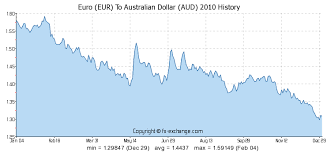 Euro Eur To Australischer Dollar Aud Geschichte