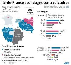 Pécresse (lud) arrive à 36,42%, bardella (lrn) à 14,28% et bayou (leco) 13,27%. Regionales Que Disent Les Derniers Sondages