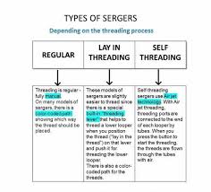 Check spelling or type a new query. Best Serger For Beginners Serger Buying Guide