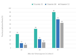 Conclusion the iona test successfully differentiated all cases of trisomies 21, 18 and 13 from euploid pregnancies. Nicht Invasiver Pranataltest Natalia Ladr Wir Leben Labor