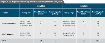 Nuclear power is a rockstar in the sense that it generates multiple times more power per unit input mass, and does pretty much as clean. The Future Of The Sun Continues To Shine In Malaysia Outlook And Prospects On The Solar Photovoltaic Industry Asia Law Portal