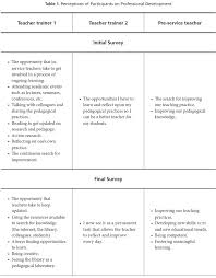 They try out practical strategies in the class room. View Of The Role Of Collaborative Action Research In Teachers Professional Development Profile Issues In Teachers Professional Development