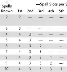 Is There An Easy Way To Validate A High Level Sorcerer S Spell List Role Playing Games Stack Exchange