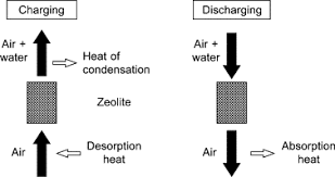 Heat Storage Technology An Overview Sciencedirect Topics