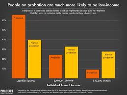What are the qualifications for a juvenile probation officer? New Data Low Incomes But High Fees For People On Probation Prison Policy Initiative