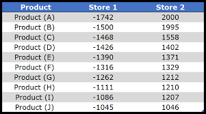 How To Create A Tornado Chart In Excel Sensitivity Analysis