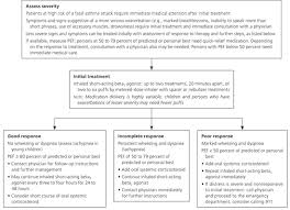 Management Of Acute Asthma Exacerbations American Family