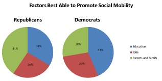 Republicans, Democrats Disagree
