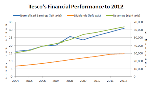 Some Lessons Learned From The Tesco Value Trap Tesco Plc