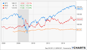 why bnd is the only bond fund i own vanguard total bond