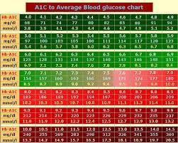 A1c Chart Based On Adag Study A1c Chart Type One Diabetes