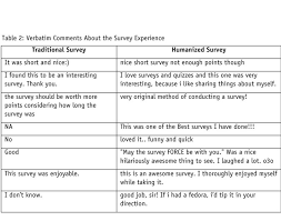 Surveys, games, video watching, other. Forget Gamification Try Writing A Humanized Survey Articles Quirks Com