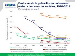 Check spelling or type a new query. Evolucion De Las Dimensiones De La Pobreza 1990 2014