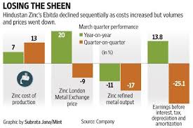 Hindustan Zinc Needs A Sign A Reversal In Metal Prices Will Do