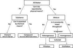 45 Best Teaching Chemistry Classifying Matter Images