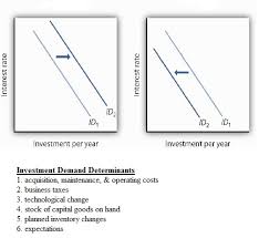Create your own flashcards or choose from millions created by other students. Investment Demand Tamoclass