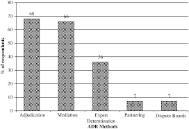 While this is not the official career page. Construction Dispute Management And Resolution In Zambia Journal Of Legal Affairs And Dispute Resolution In Engineering And Construction Vol 3 No 4