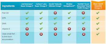 omega 3s and heart disease what you need to know coach