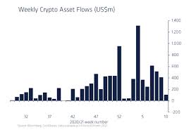 Read about which cryptocurrencies should be the most promising for investment in 2021 and their advantages and disadvantages. Investment In Cryptocurrency Funds Fell To Lowest Level Since Early 2021