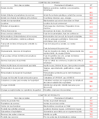 Le compte de résultat détaille la formation du résultat sur l'exercice écoulé en comptablement, les produits et les charges sont soldés à la clôture de l'exercice et selon vos compétences et la nature du projet, l'analyse d'un compte de résultat sera. 5 Exercices Sur Les Comptes De Charges Et De Produits